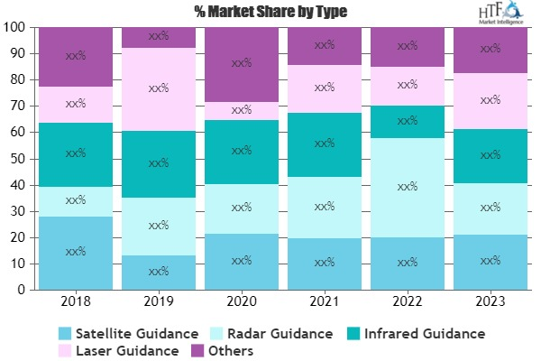 Smart Weapons Market'