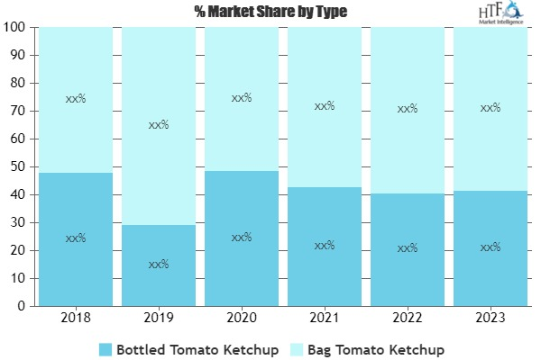 Tomato Ketchup Market
