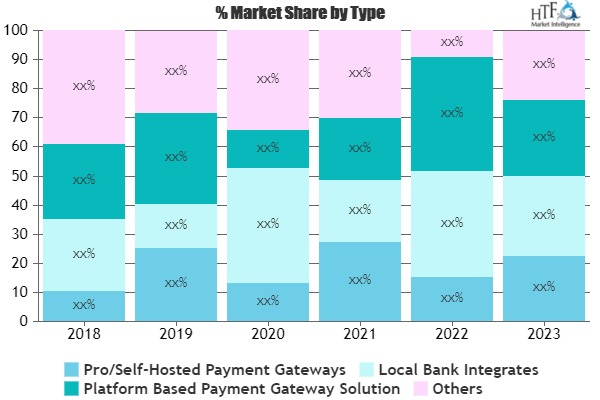 Online Payment Gateway Market'