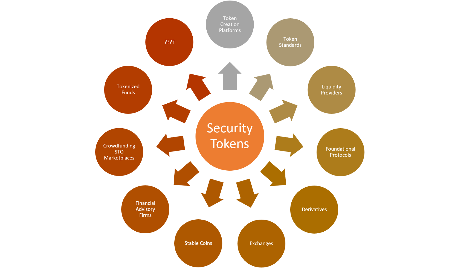 Security Tokens'