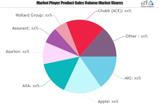 Mobile Phone Insurance Market