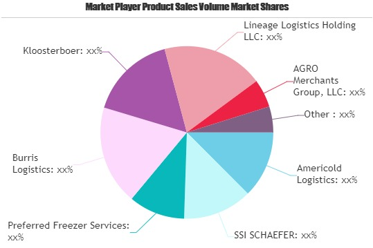Cold Chain Logistics Market'