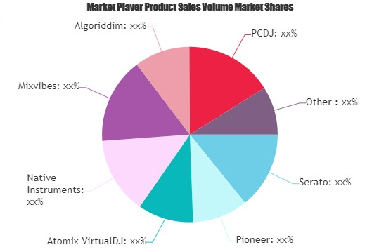 DJ Software Market'