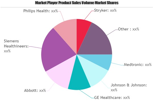 Medical Devices Market'