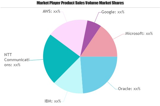 Data Centre Market