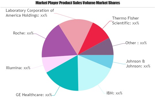 Precision Medicine Market