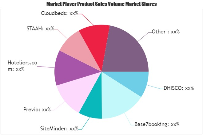 Hotel Channel Management Software Market'