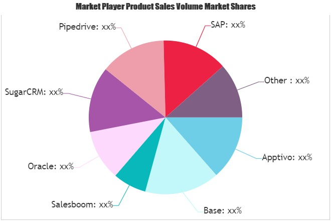 Online CRM Software Market