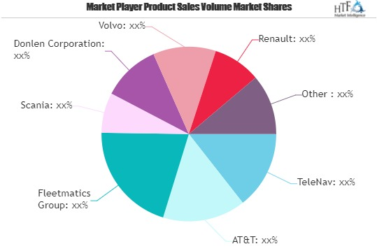 Automotive Fleet Management Market Is Thriving Worldwide| Te'