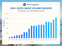 MTS Logistics 2000-2021 Cargo Volume Growth