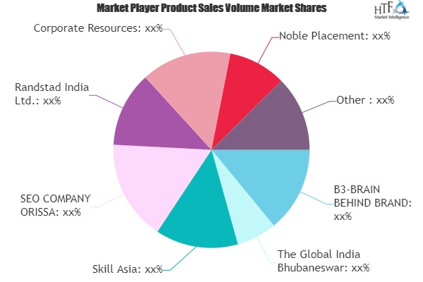 Recruitment & Staffing Market