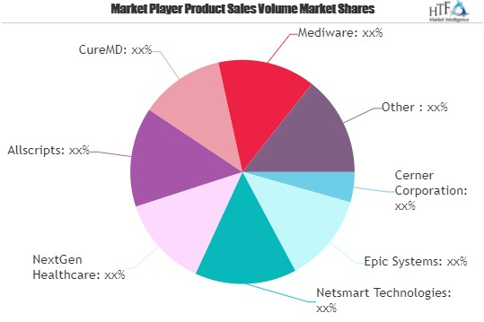 Behavioral Health Software Market Is Booming Worldwide| Alls