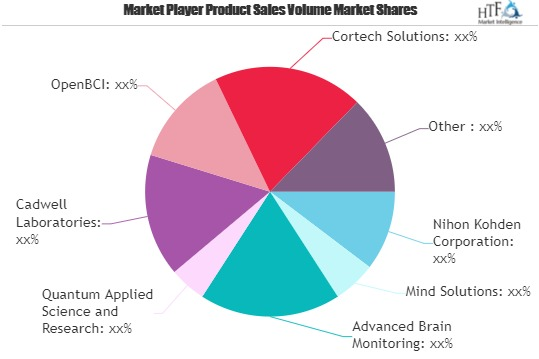 Brain Computer Interface Market May Set New Growth Story | C