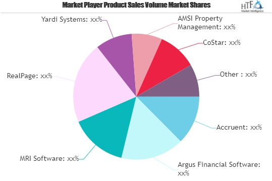 Real Estate Software Market is Booming Worldwide to Generate