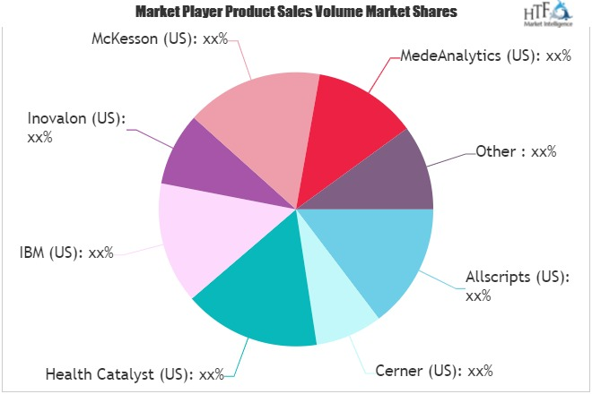 Healthcare Data Analytics Market'