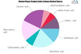 Online Meal Kit Delivery Service Market to See Huge Growth b