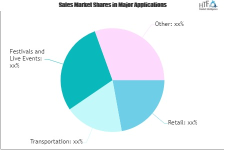 Wearable Payment Market Future Growth Outlook'
