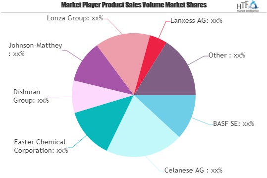 Pharmaceutical Chemicals Market
