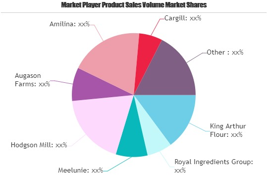 Vital Wheat Gluten Market