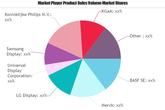 Organic Electronics Market