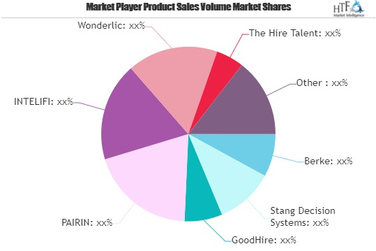 Pre-employment Testing Software Market May See a Big Move |'