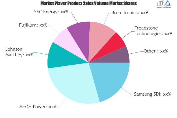 Direct Methanol Fuel Cells Market'