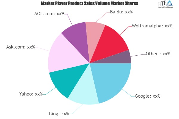 Pay-per-click (PPC) Advertising Market