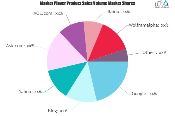 Pay-per-click (PPC) Advertising Market'