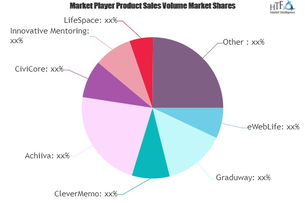 Mentoring Software Market