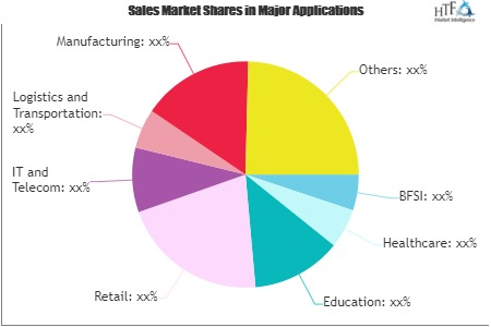 Digital Business Transformation Market