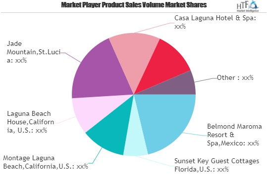 Beach Hotels Market