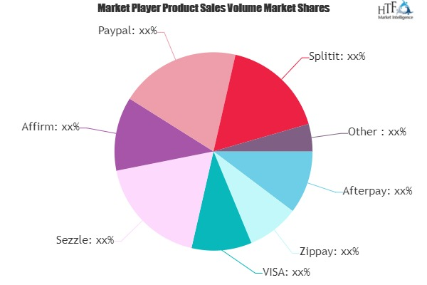 Buy Now Pay Later Platforms Market
