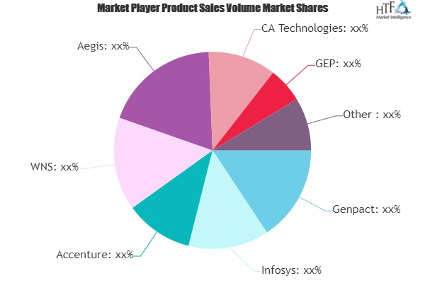 Procurement as a Services Market