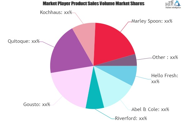 Meal Kit Delivery Market'