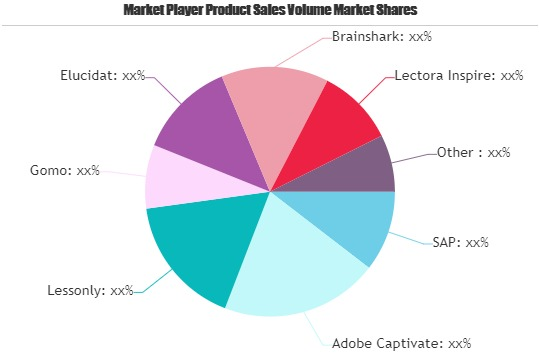 Elearning Authoring Tools Market Growing Popularity and Emer