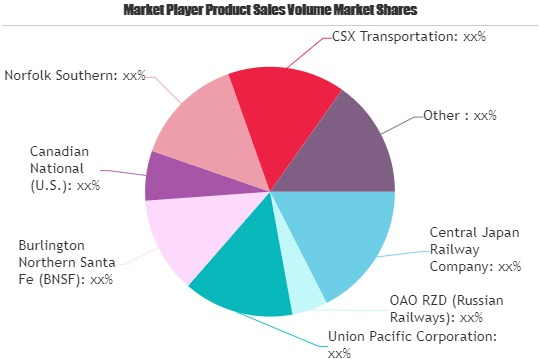 Railroads Market Worth Observing Growth: Canadian National,