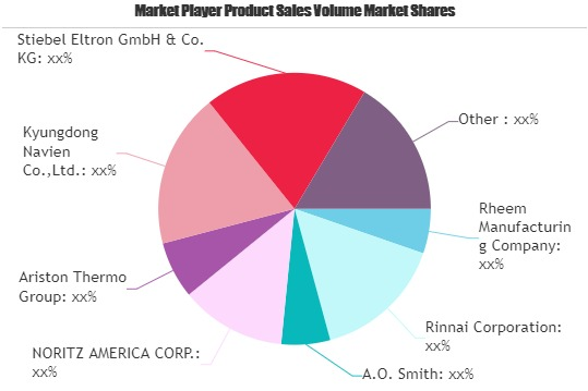Tankless Water Heater Market