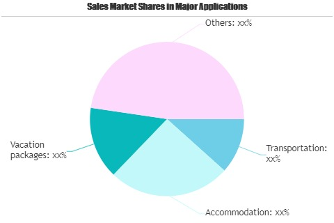 Online Travel Market'