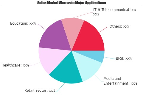 Mobile Payment Technologies Market