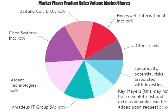 Smart Airport Market'