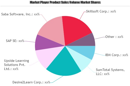 M-learning Software Market