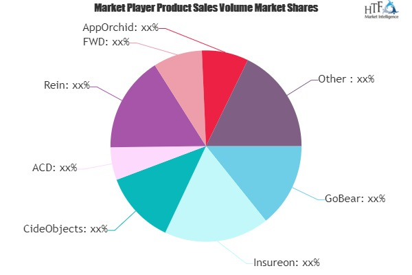 Insuretech Market