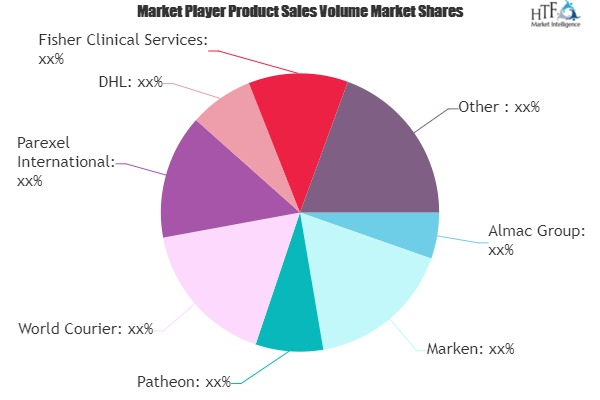 Clinical Trial Supply and Logistics Market