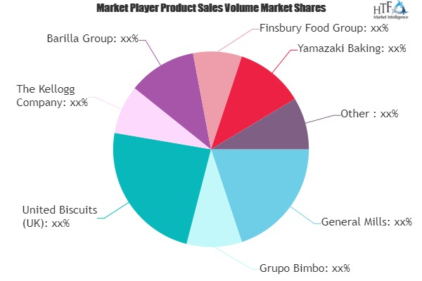 Baked Food and Cereals Market