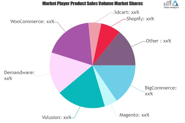 Ecommerce Platform Market