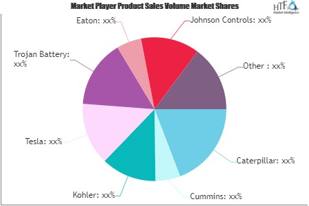 Residential Backup Powers Market'