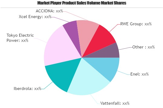 Renewable Power Market
