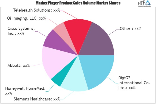 Telemonitoring System Market
