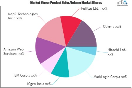 Big Data Services Market