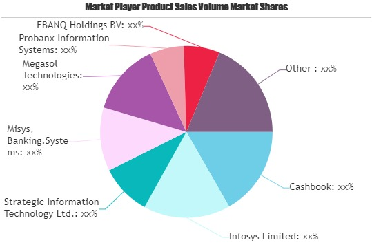 Banking System Software Market'